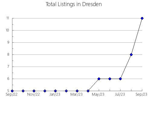 Airbnb & Vrbo Analytics, listings per month in Miyada, 26