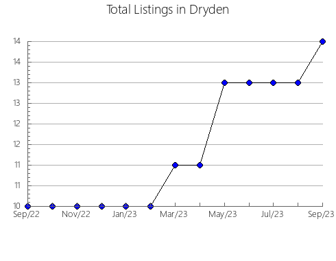 Airbnb & Vrbo Analytics, listings per month in Miyota, 26