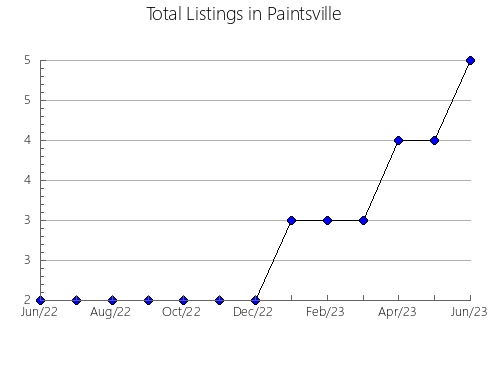 Airbnb & Vrbo Analytics, listings per month in Miño de Medinaceli, 24