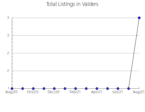 Airbnb & Vrbo Analytics, listings per month in Mkobola, 6