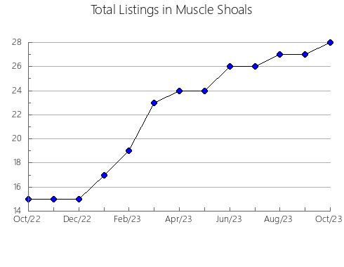 Airbnb & Vrbo Analytics, listings per month in Moab, UT