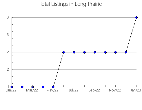 Airbnb & Vrbo Analytics, listings per month in MOAñA, 43