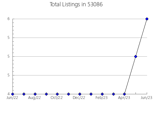 Airbnb & Vrbo Analytics, listings per month in Mobridge, SD