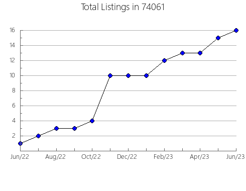 Airbnb & Vrbo Analytics, listings per month in Moffat, CO