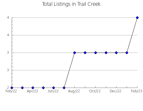 Airbnb & Vrbo Analytics, listings per month in MOGUER, 5