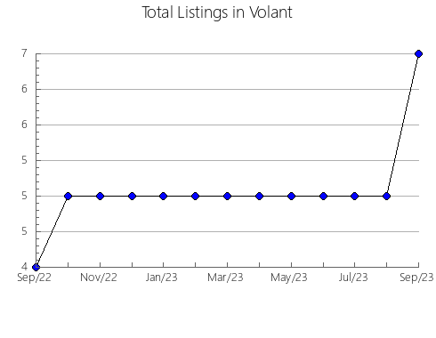 Airbnb & Vrbo Analytics, listings per month in Moimenta da Beira, 20