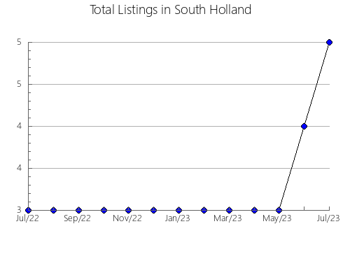 Airbnb & Vrbo Analytics, listings per month in Moisie, 11