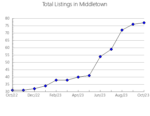 Airbnb & Vrbo Analytics, listings per month in Moka, 39