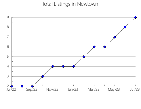 Airbnb & Vrbo Analytics, listings per month in Molagavita, 27