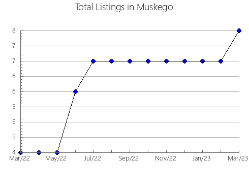 Airbnb & Vrbo Analytics, listings per month in Molteno, 1