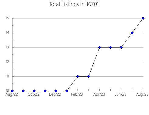 Airbnb & Vrbo Analytics, listings per month in Momence, IL