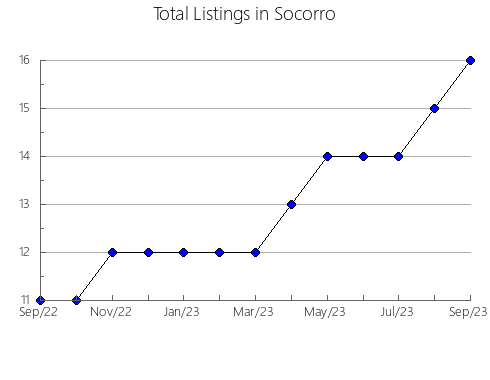 Airbnb & Vrbo Analytics, listings per month in Monash - Waverley East, 10