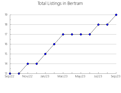 Airbnb & Vrbo Analytics, listings per month in Monash, 2