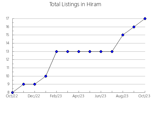 Airbnb & Vrbo Analytics, listings per month in MONCTON CITY, 4