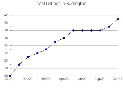 Airbnb & Vrbo Analytics, listings per month in MONDA, 7