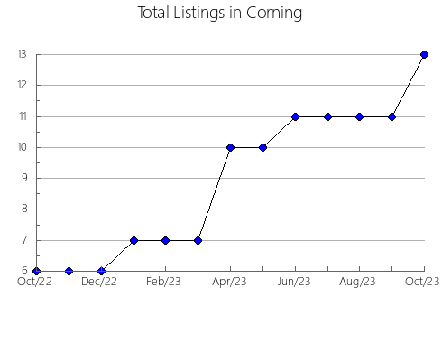 Airbnb & Vrbo Analytics, listings per month in Mondovi, WI