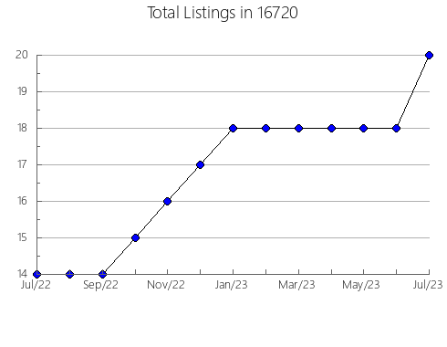 Airbnb & Vrbo Analytics, listings per month in Monee, IL