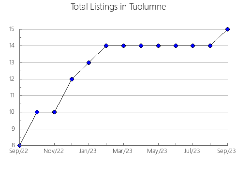 Airbnb & Vrbo Analytics, listings per month in Mongua, 6