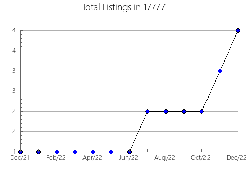 Airbnb & Vrbo Analytics, listings per month in Monon, IN