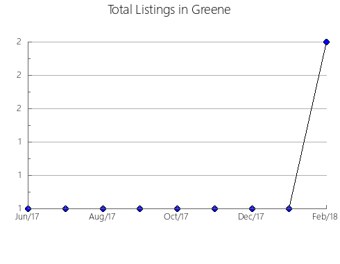 Airbnb & Vrbo Analytics, listings per month in Monona, IA