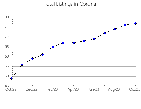 Airbnb & Vrbo Analytics, listings per month in Monona, WI