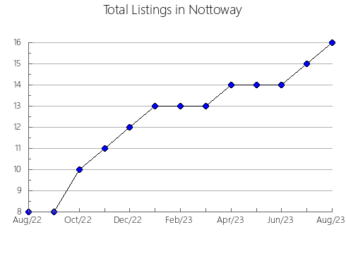 Airbnb & Vrbo Analytics, listings per month in Monongalia, WV