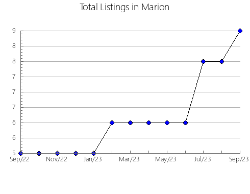 Airbnb & Vrbo Analytics, listings per month in Monroe, AL