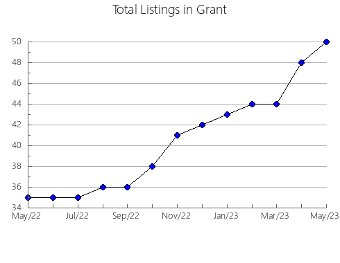 Airbnb & Vrbo Analytics, listings per month in Monroe, IN