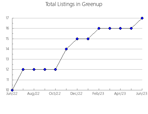 Airbnb & Vrbo Analytics, listings per month in Monroe, KY