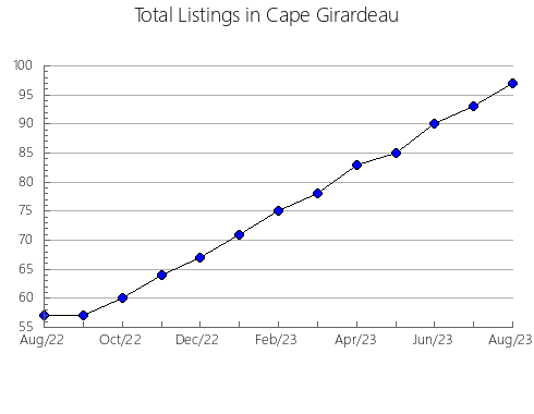 Airbnb & Vrbo Analytics, listings per month in Monroe, MO