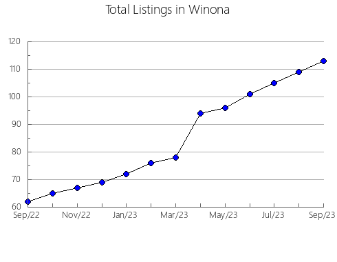 Airbnb & Vrbo Analytics, listings per month in Monroe, MS