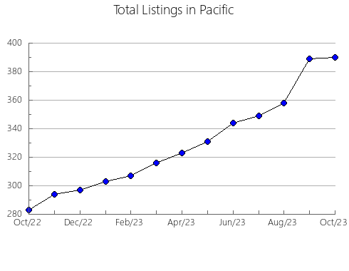 Airbnb & Vrbo Analytics, listings per month in Monroe, WI