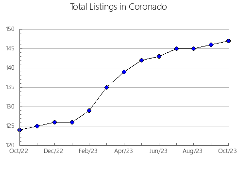 Airbnb & Vrbo Analytics, listings per month in Monroe, WI