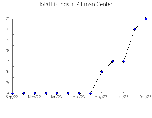 Airbnb & Vrbo Analytics, listings per month in Monseñor Iturriza, 12