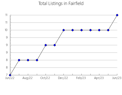 Airbnb & Vrbo Analytics, listings per month in Montague, 9