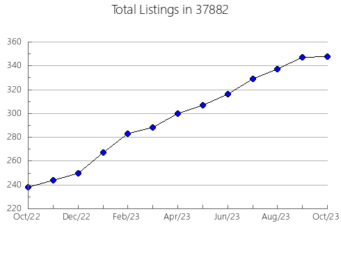 Airbnb & Vrbo Analytics, listings per month in Montague, MI