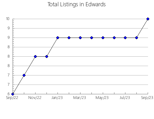 Airbnb & Vrbo Analytics, listings per month in Montague, TX