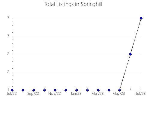 Airbnb & Vrbo Analytics, listings per month in Montagut i Oix, 28