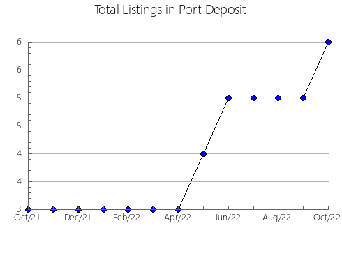 Airbnb & Vrbo Analytics, listings per month in Montbrió del Camp, 30