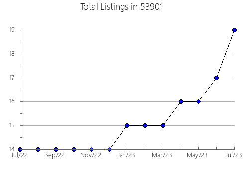 Airbnb & Vrbo Analytics, listings per month in Monteagle, TN