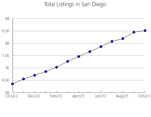 Airbnb & Vrbo Analytics, listings per month in MONTEBELLO, 2