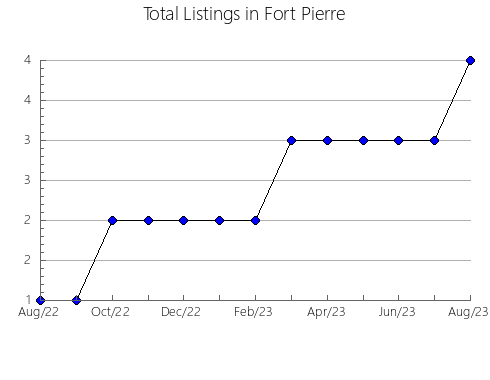 Airbnb & Vrbo Analytics, listings per month in Montecristi, 14