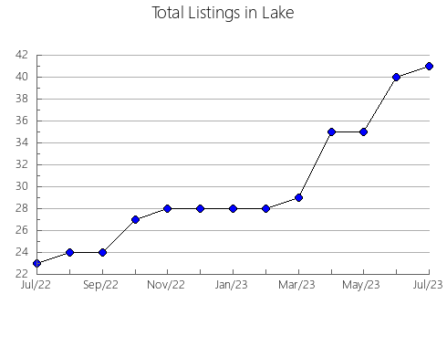 Airbnb & Vrbo Analytics, listings per month in Montederramo, 42