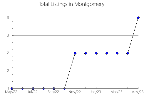 Airbnb & Vrbo Analytics, listings per month in Montefrío, 4