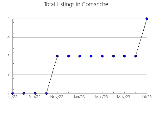 Airbnb & Vrbo Analytics, listings per month in Monteiro Lobato, 24