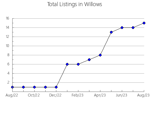 Airbnb & Vrbo Analytics, listings per month in MONTELíBANO, 7