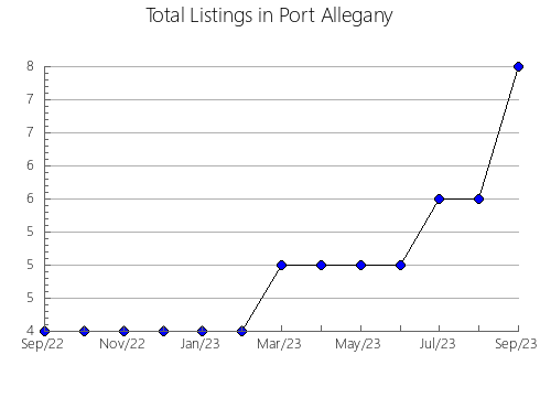 Airbnb & Vrbo Analytics, listings per month in Montemor-o-Novo, 1