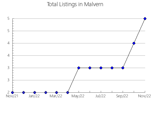 Airbnb & Vrbo Analytics, listings per month in Monterde, 11