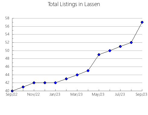 Airbnb & Vrbo Analytics, listings per month in Monterey, CA