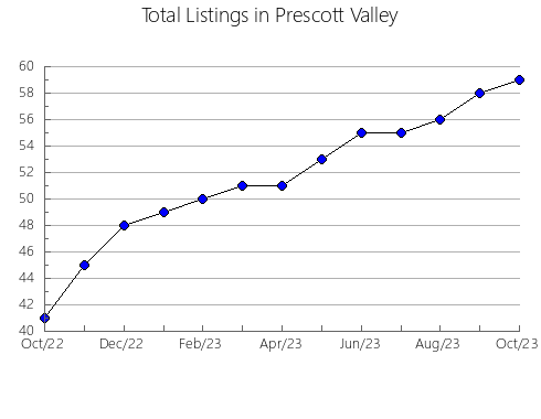 Airbnb & Vrbo Analytics, listings per month in Monterey, VA